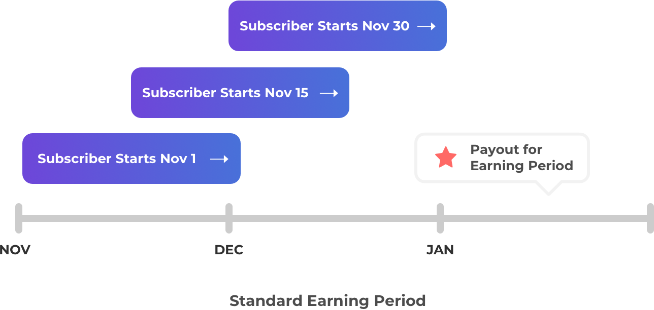 Earnings